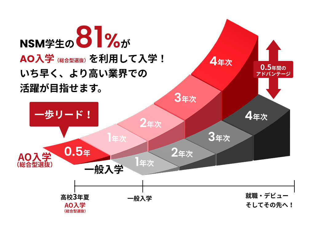 NSM学生の81%がAO入学（総合型選抜）を利用して入学！いち早く、より高い業界での活躍が目指せます。