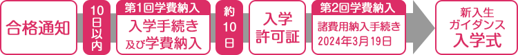 合格から入学までの流れ