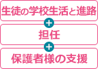 生徒の学校生活と進路＋担任＋保護者様の支援